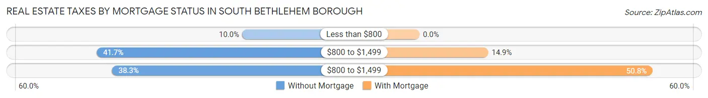 Real Estate Taxes by Mortgage Status in South Bethlehem borough