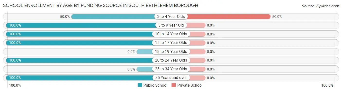 School Enrollment by Age by Funding Source in South Bethlehem borough