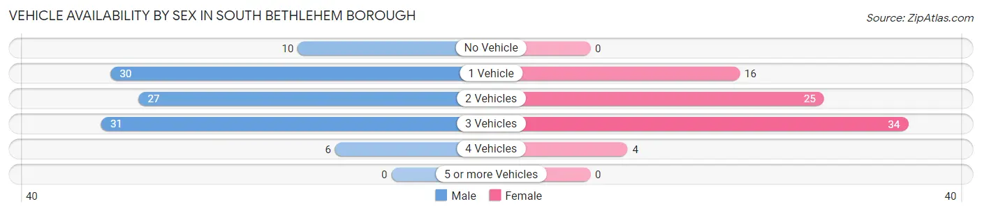Vehicle Availability by Sex in South Bethlehem borough
