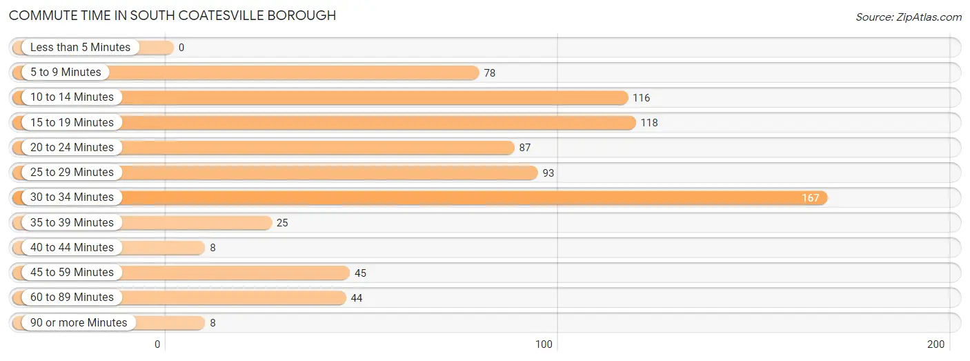 Commute Time in South Coatesville borough