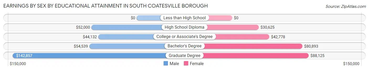 Earnings by Sex by Educational Attainment in South Coatesville borough