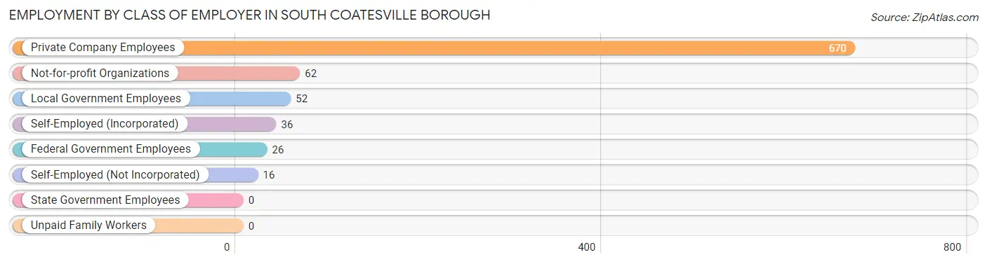 Employment by Class of Employer in South Coatesville borough