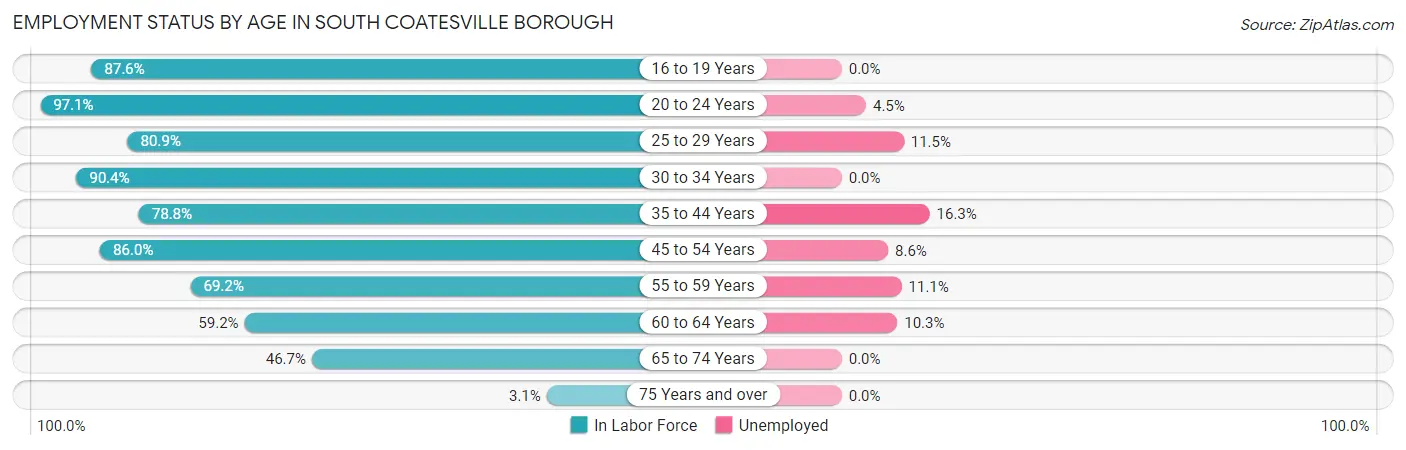 Employment Status by Age in South Coatesville borough