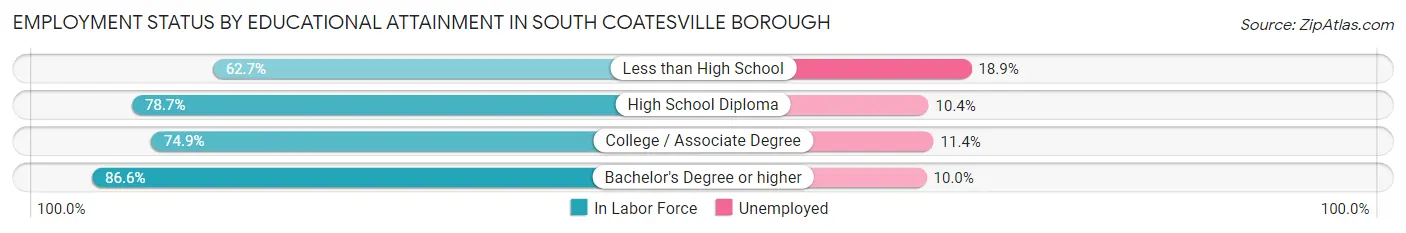 Employment Status by Educational Attainment in South Coatesville borough