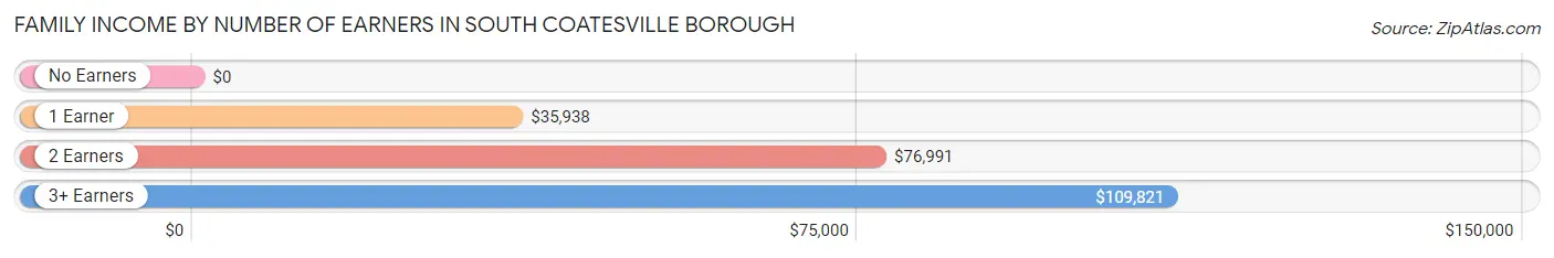 Family Income by Number of Earners in South Coatesville borough