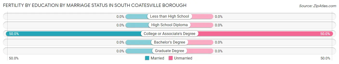 Female Fertility by Education by Marriage Status in South Coatesville borough