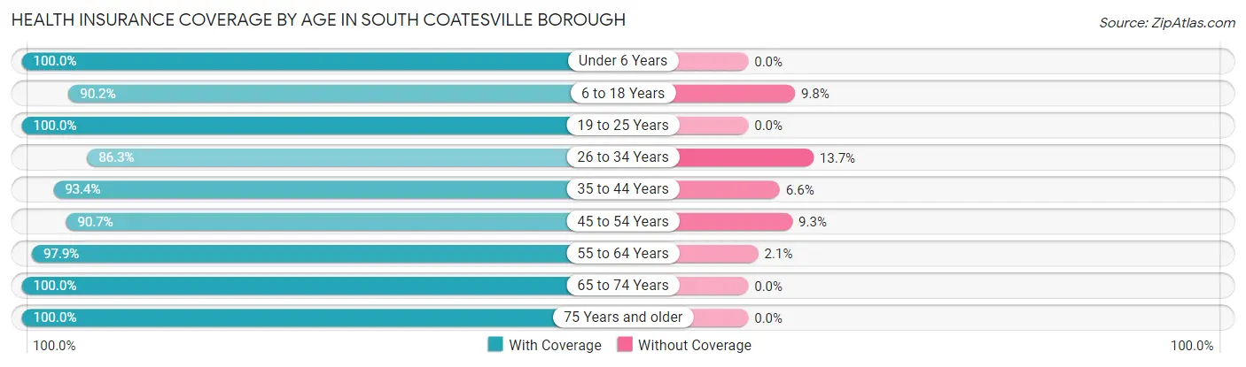Health Insurance Coverage by Age in South Coatesville borough