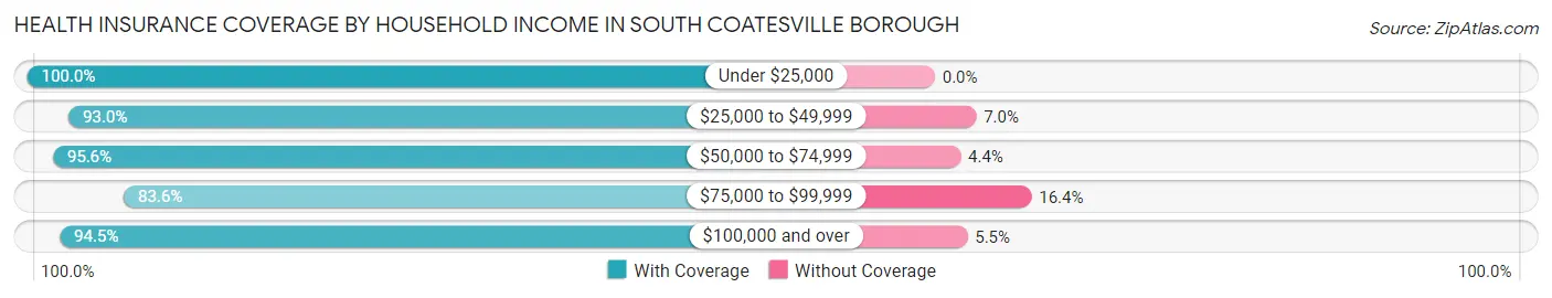 Health Insurance Coverage by Household Income in South Coatesville borough