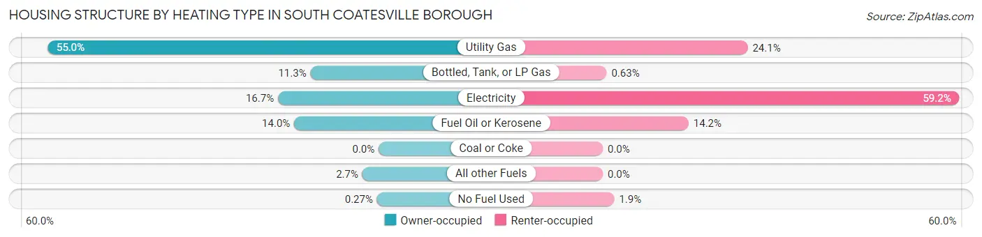 Housing Structure by Heating Type in South Coatesville borough