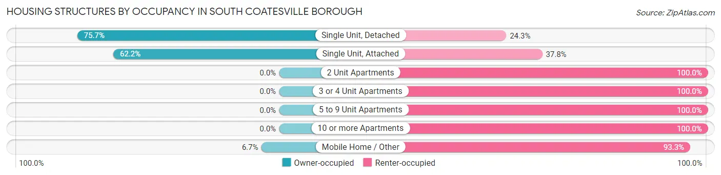 Housing Structures by Occupancy in South Coatesville borough