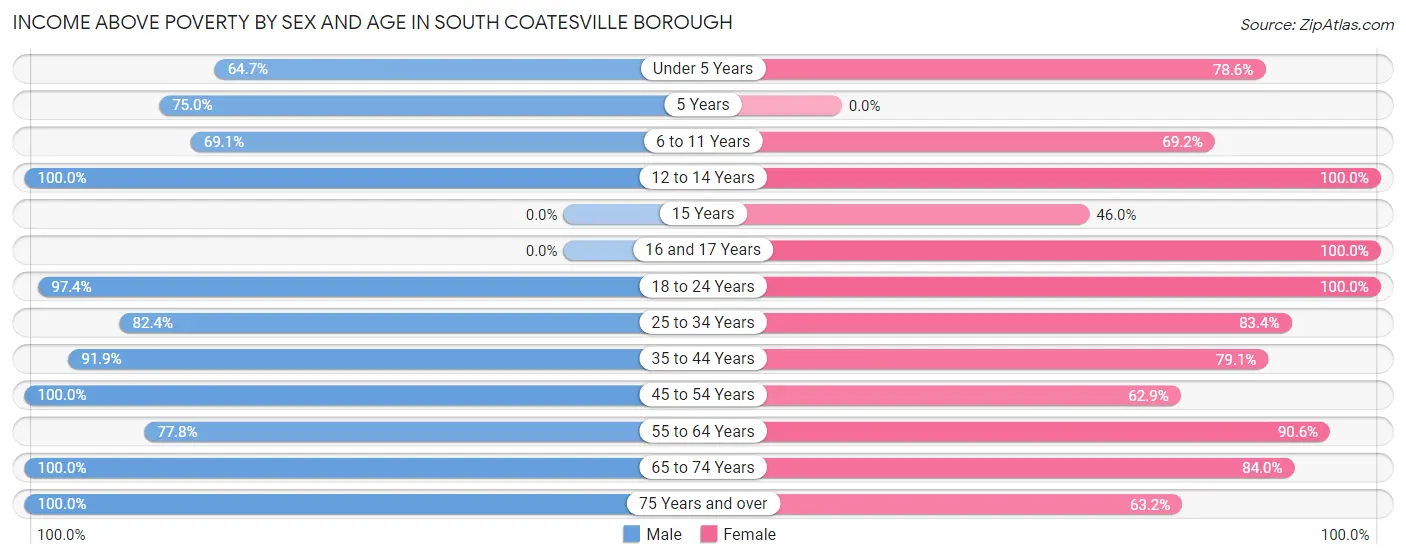 Income Above Poverty by Sex and Age in South Coatesville borough