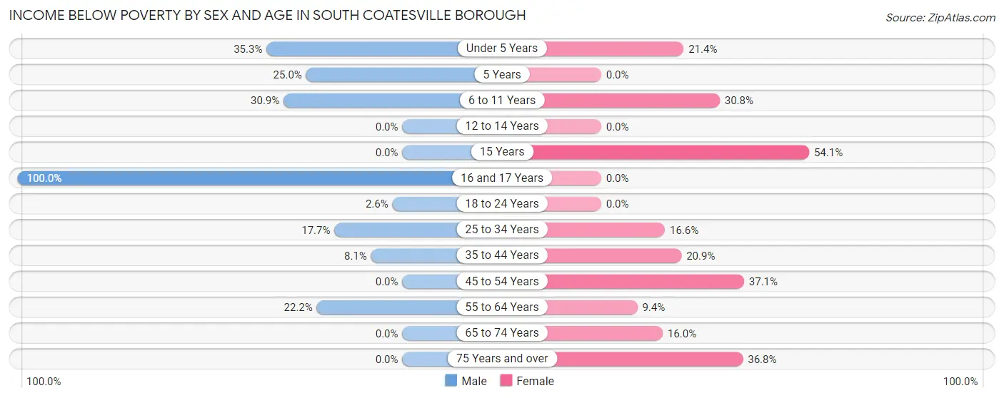 Income Below Poverty by Sex and Age in South Coatesville borough