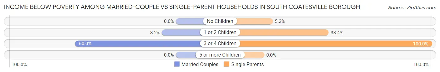 Income Below Poverty Among Married-Couple vs Single-Parent Households in South Coatesville borough