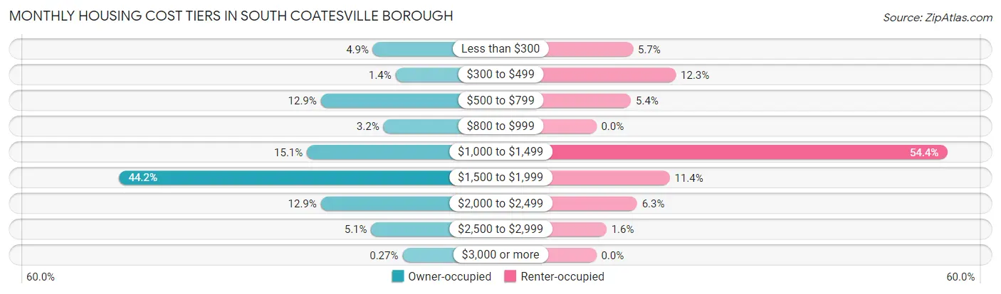 Monthly Housing Cost Tiers in South Coatesville borough
