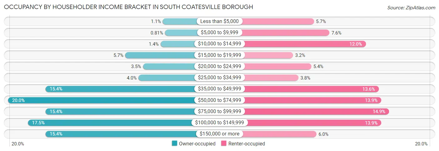 Occupancy by Householder Income Bracket in South Coatesville borough