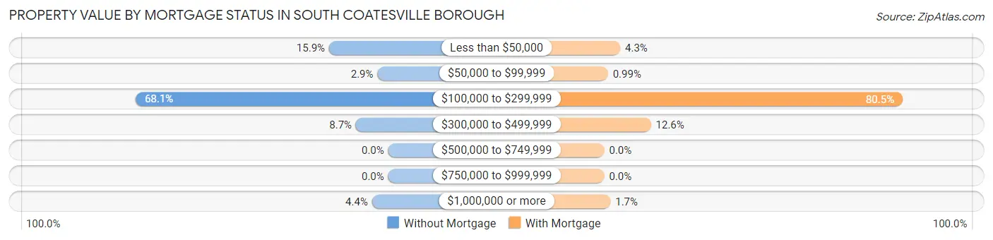 Property Value by Mortgage Status in South Coatesville borough