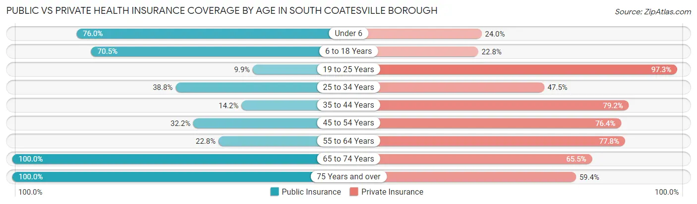 Public vs Private Health Insurance Coverage by Age in South Coatesville borough