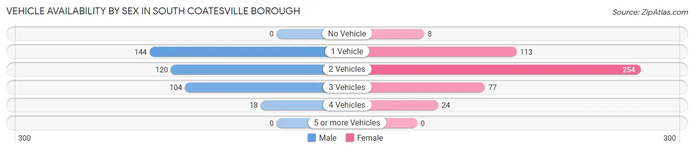 Vehicle Availability by Sex in South Coatesville borough