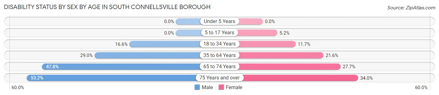Disability Status by Sex by Age in South Connellsville borough