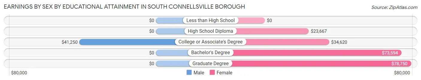Earnings by Sex by Educational Attainment in South Connellsville borough