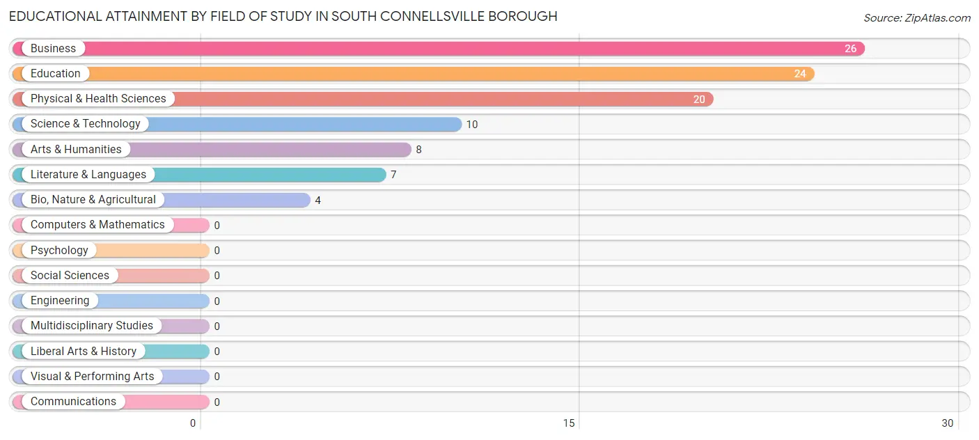 Educational Attainment by Field of Study in South Connellsville borough