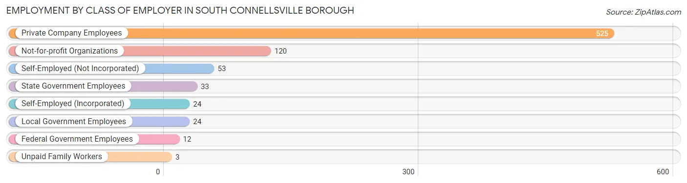 Employment by Class of Employer in South Connellsville borough