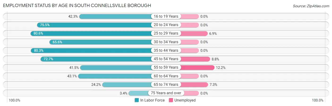 Employment Status by Age in South Connellsville borough