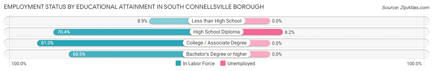 Employment Status by Educational Attainment in South Connellsville borough