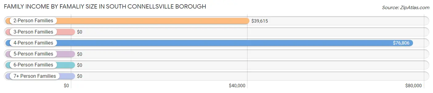 Family Income by Famaliy Size in South Connellsville borough