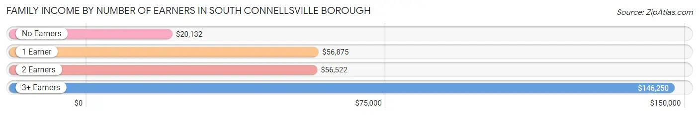 Family Income by Number of Earners in South Connellsville borough