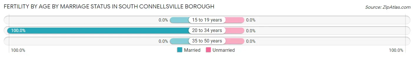 Female Fertility by Age by Marriage Status in South Connellsville borough