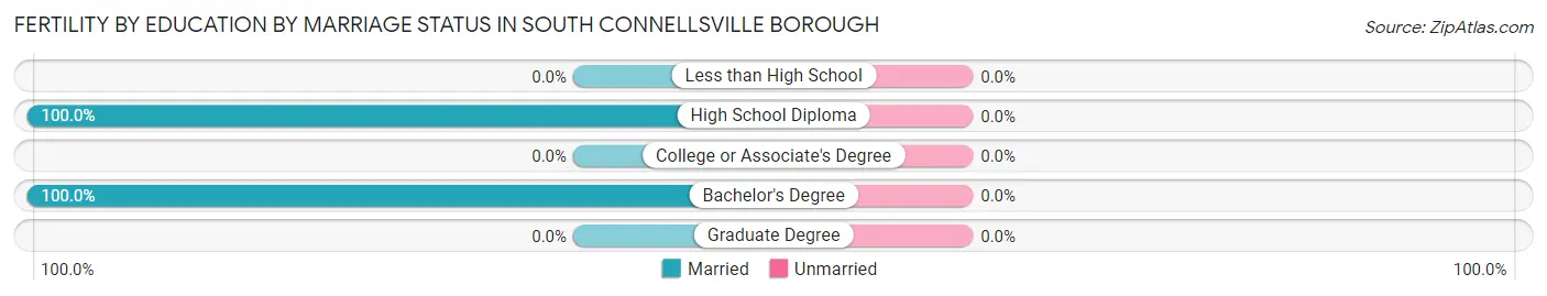 Female Fertility by Education by Marriage Status in South Connellsville borough