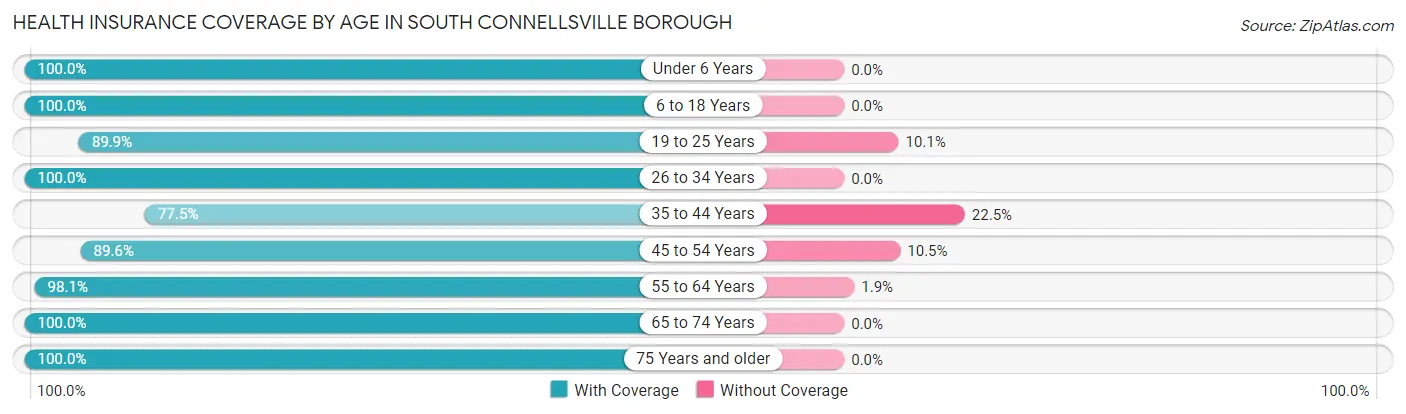Health Insurance Coverage by Age in South Connellsville borough