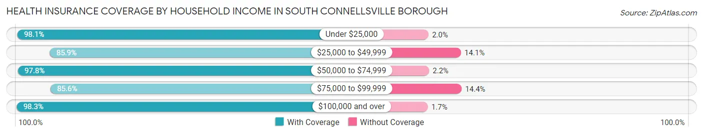 Health Insurance Coverage by Household Income in South Connellsville borough