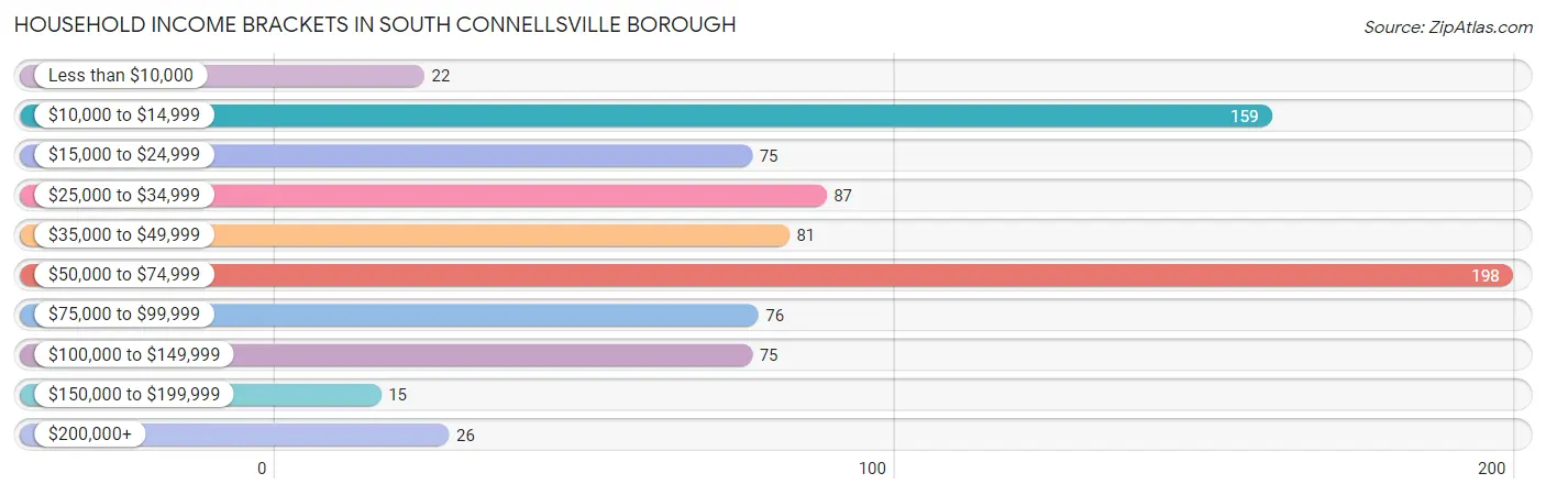 Household Income Brackets in South Connellsville borough