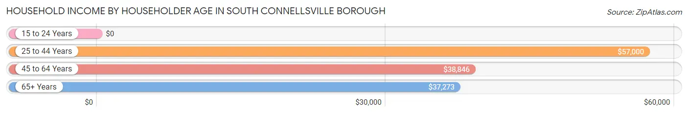 Household Income by Householder Age in South Connellsville borough