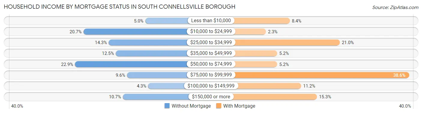 Household Income by Mortgage Status in South Connellsville borough