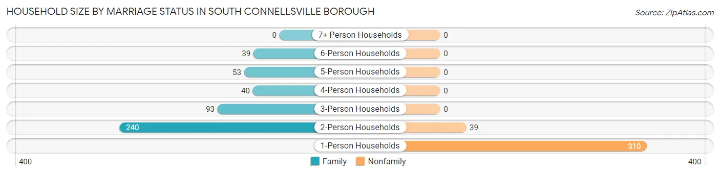 Household Size by Marriage Status in South Connellsville borough