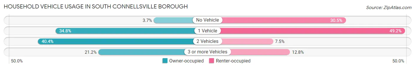 Household Vehicle Usage in South Connellsville borough
