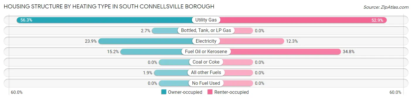 Housing Structure by Heating Type in South Connellsville borough