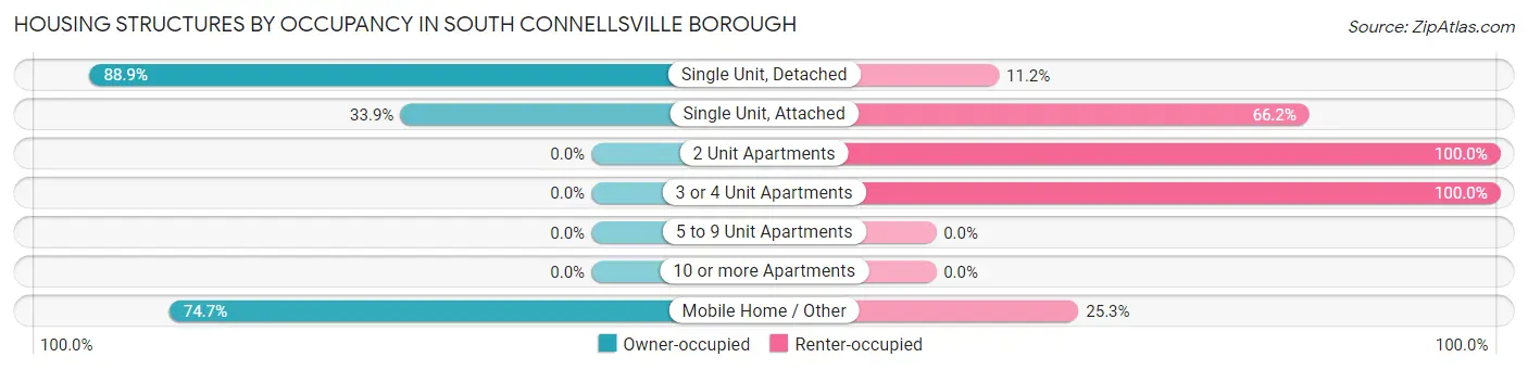 Housing Structures by Occupancy in South Connellsville borough