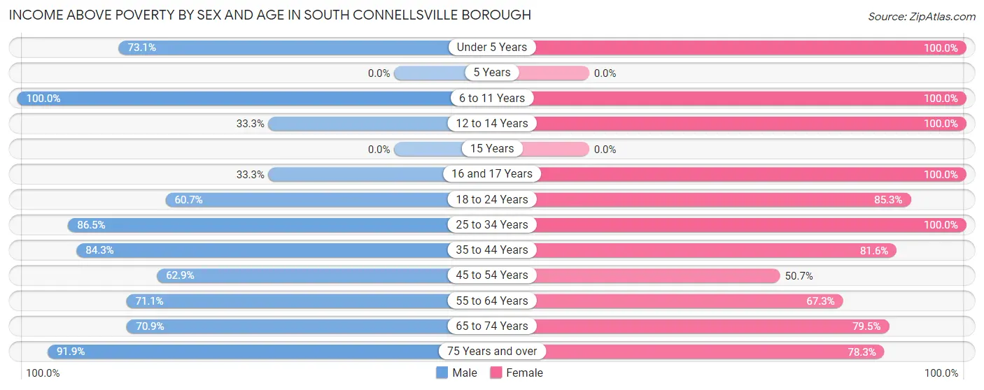 Income Above Poverty by Sex and Age in South Connellsville borough