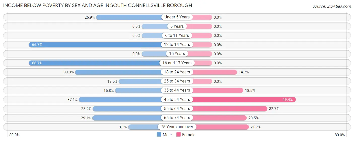 Income Below Poverty by Sex and Age in South Connellsville borough