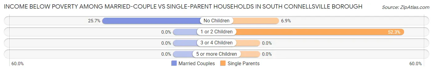 Income Below Poverty Among Married-Couple vs Single-Parent Households in South Connellsville borough