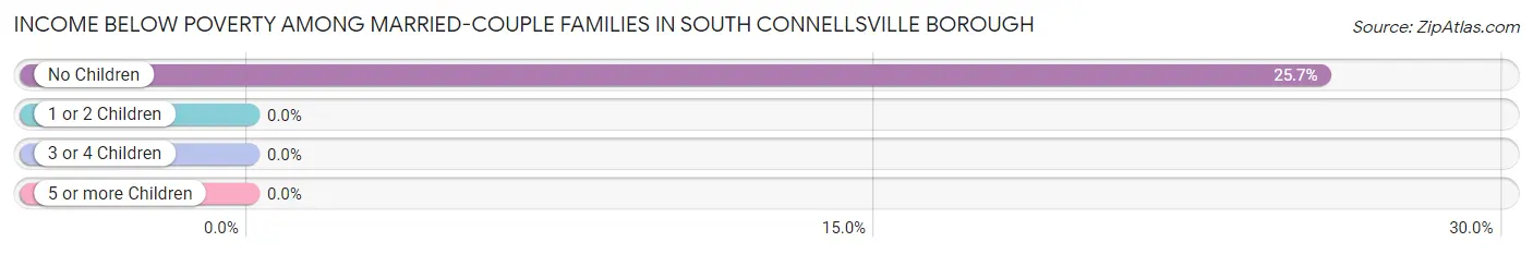 Income Below Poverty Among Married-Couple Families in South Connellsville borough