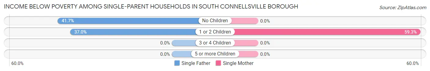 Income Below Poverty Among Single-Parent Households in South Connellsville borough