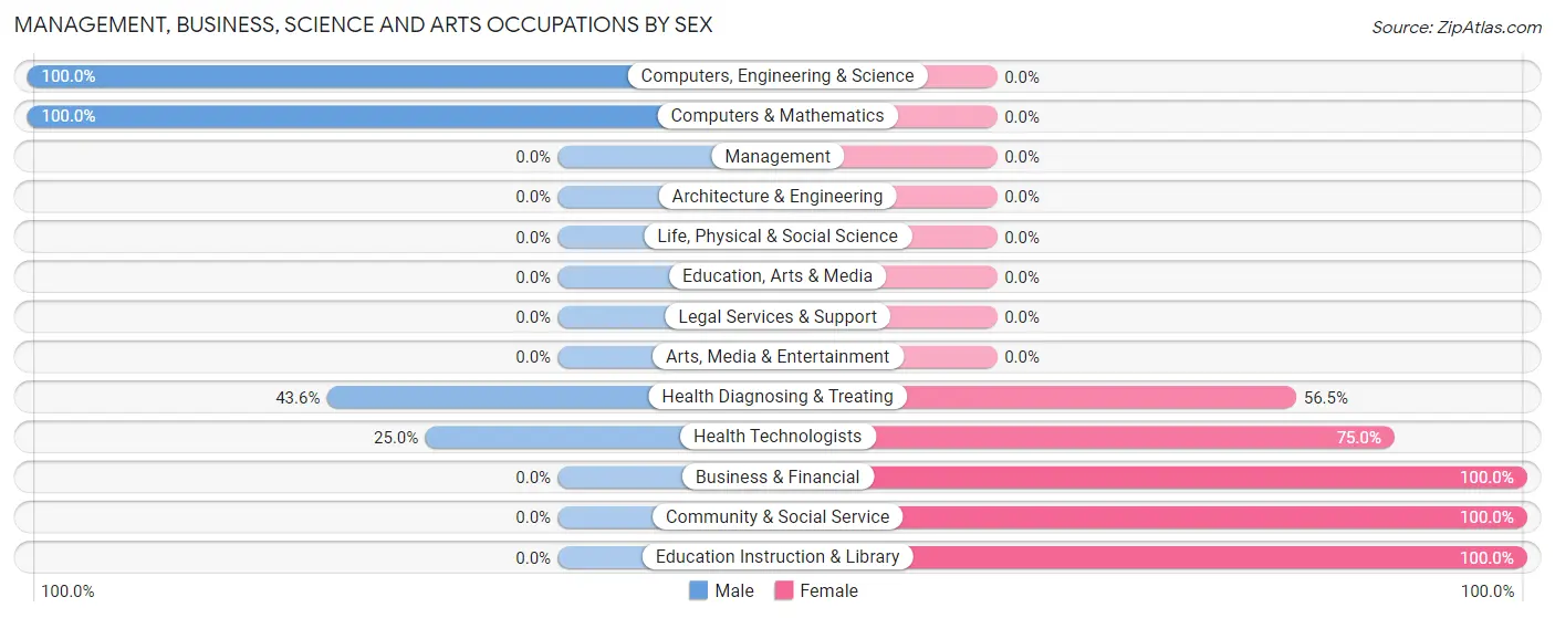 Management, Business, Science and Arts Occupations by Sex in South Connellsville borough