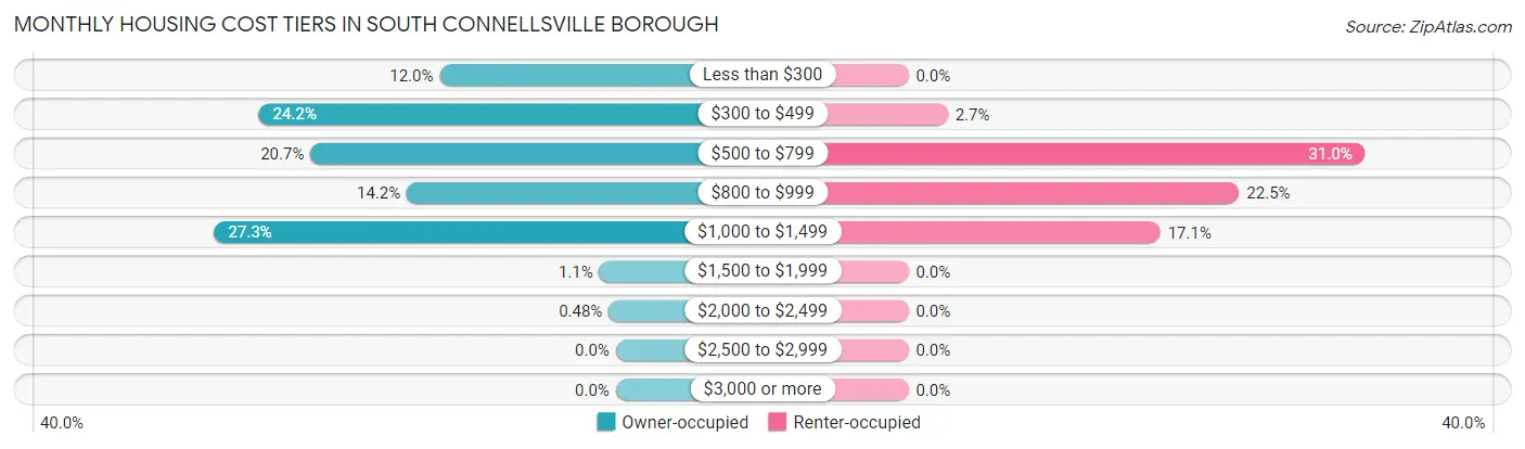 Monthly Housing Cost Tiers in South Connellsville borough