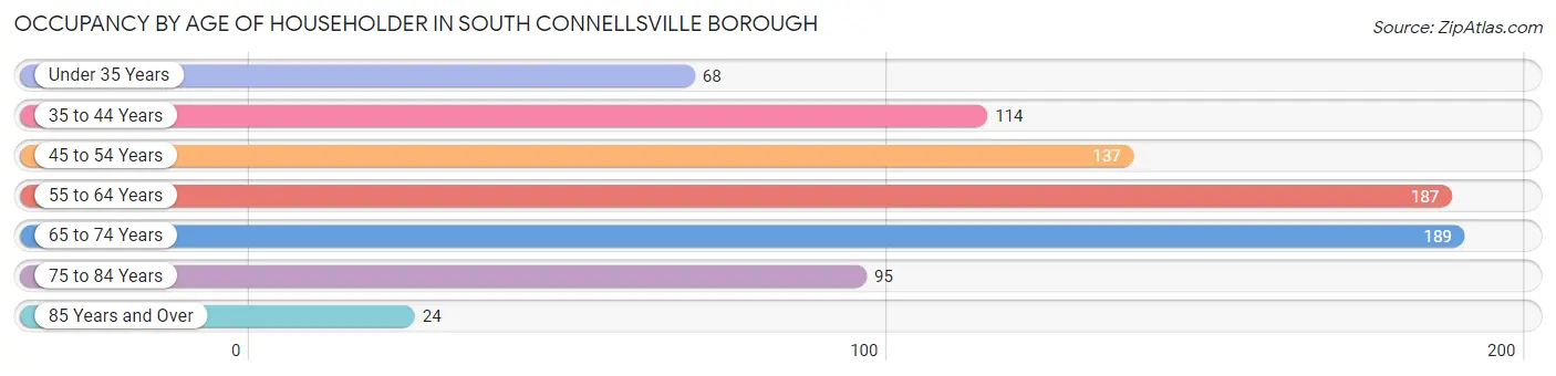 Occupancy by Age of Householder in South Connellsville borough