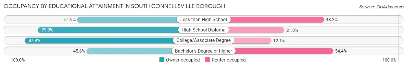 Occupancy by Educational Attainment in South Connellsville borough